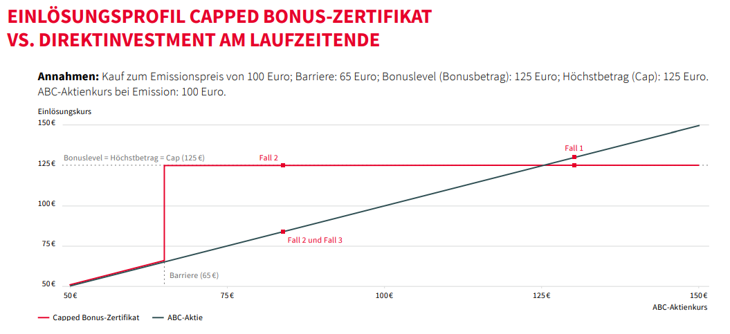 Bonus-Zertifikate Erklärung | SG Zertifikate