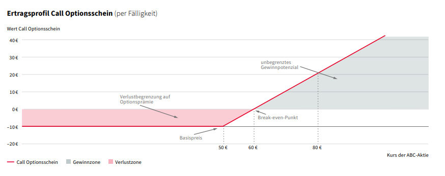Optionsscheine: Erklärung, Funktionsweise & Beispiele | SG Zertifikate - Derivate
