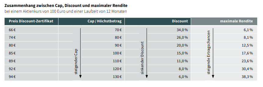 DiscountZertifikate Erklärung SG ZertifikateDerivate